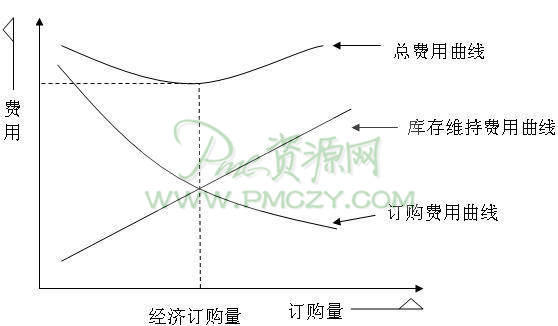 年间库存费用占单价百分比