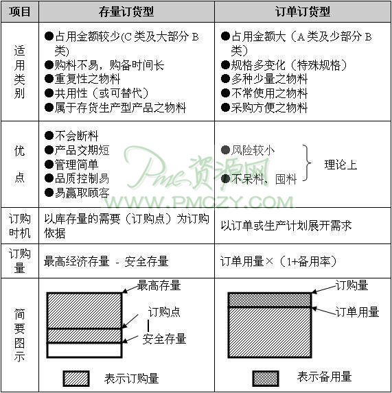 存货订购型与订单订购型之比较