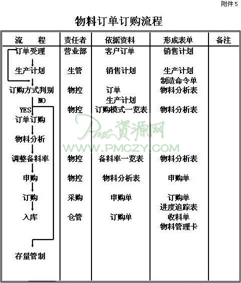 订单订购操作流程