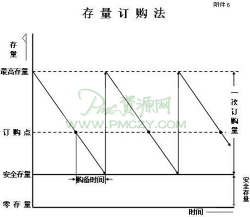 存量订购型操作方法