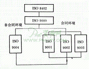 ISO9000系列标准的基本框架