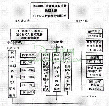 质量管理的国际标准体系