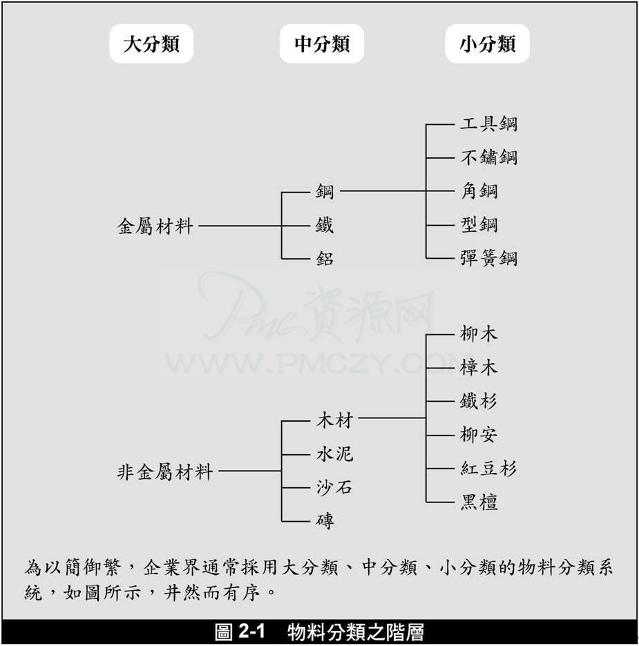 物料分类方法