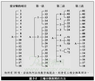 物料编号的原则