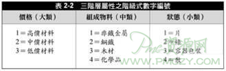 物料编号的方法（2）