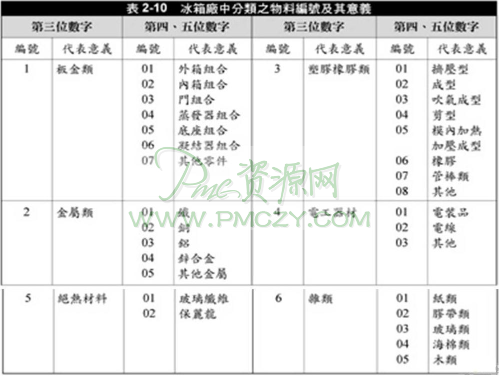 冰箱厂的物料编号