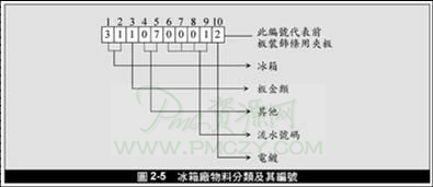 冰箱厂的物料编号