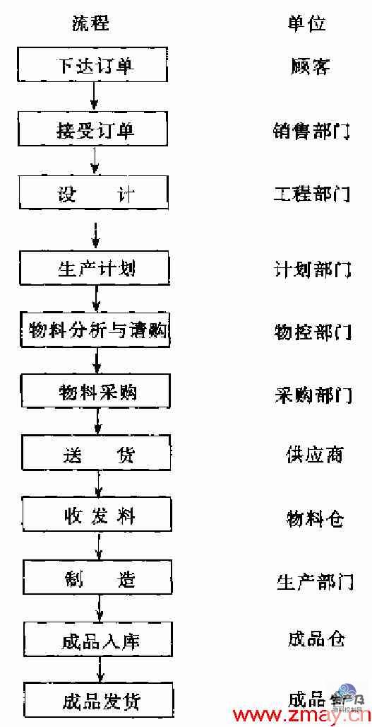 订单生产型（BTO）企业的生产运作流程图