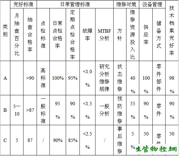 重点设备的评定方法