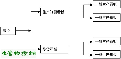 看板根据功能和应用对象的不同进行分类