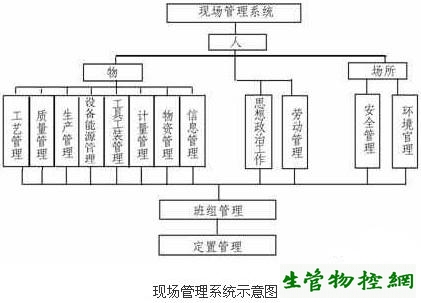 现场管理系统要素