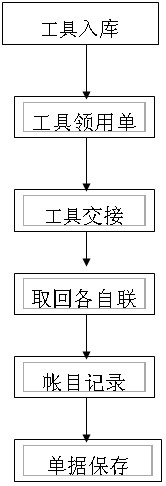 生产工具控制程序