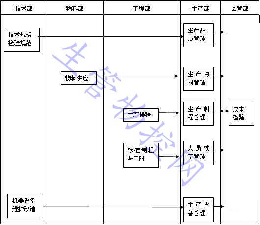 生产管理流程图