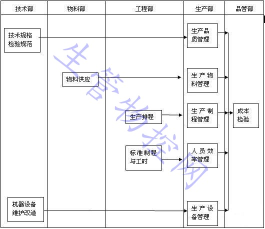 生产管理作业流程图