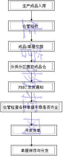 <a href=https://www.sgwk.info/productioncontrol/200912291925.html _fcksavedurl=https://www.sgwk.info/productioncontrol/200912291925.html target=_blank ><strong>成品控制程序</strong></a>流程图