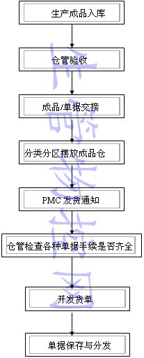 成品控制程序