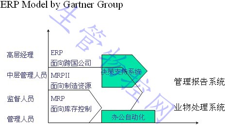 企业资源计划(ERP)模型