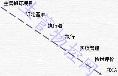 制程管理程序(流程)