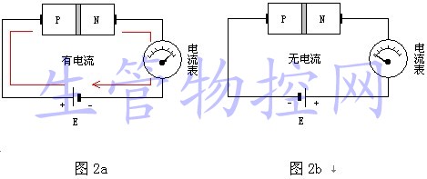 晶体二极管（或PN结）具有单向导电特性