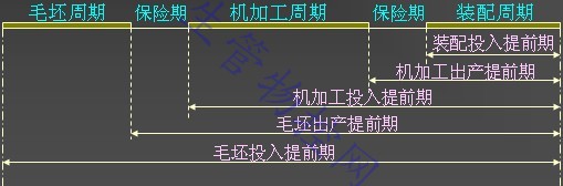 生产提前期