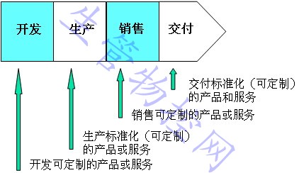 创建可定制的产品或服务