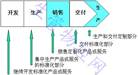 提供交货点定制