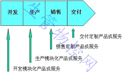 通过构件模块化以定制最终产品和服务