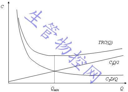 成本随订货量变化的示意图