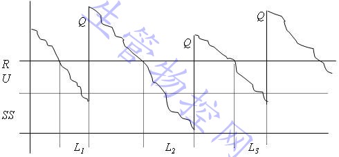 连续检查库存控制策略