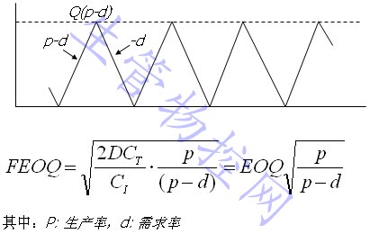 考虑非同时补充存货的情况