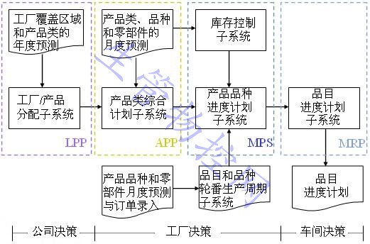 分层生产计划系统的决策顺序