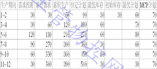 生产计划图解法基础数据