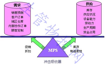 MPS的作用