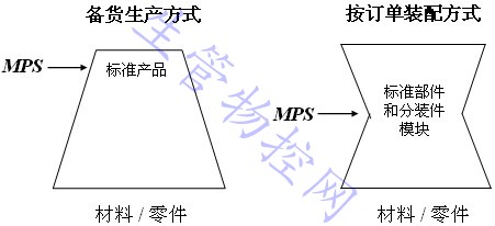 不同生产方式下MPS对象的选择