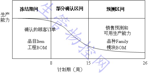 主生产计划时间范围示意图