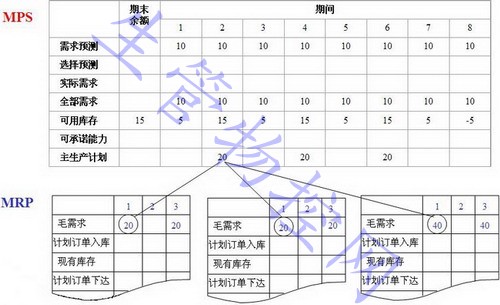 主生产计划的编制示例
