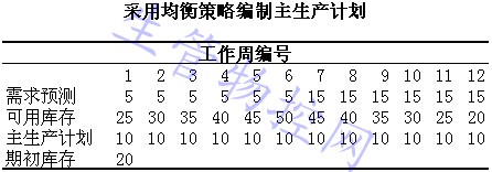 采用均衡策略编制主生产计划