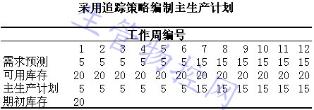 采用均衡策略编制主生产计划
