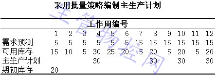 采用均衡策略编制主生产计划