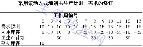 采用均衡策略编制主生产计划-需求的修订