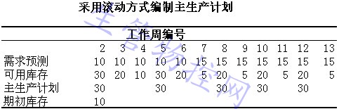 采用均衡策略编制主生产计划