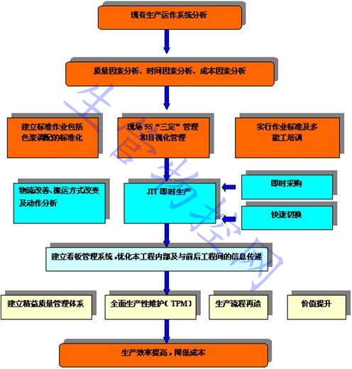 实施5S与精益生产的一些关键