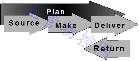 供应链运营参考模型SCOR (Supply Chain Operations Reference Model)