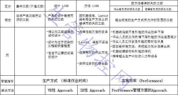 Performance概念