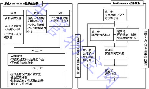 发生Performance浪费的结构与改善体系