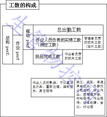 工数的构成