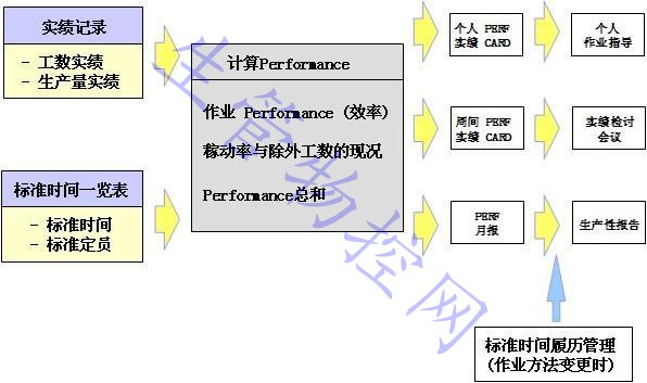 标准时间履历管理