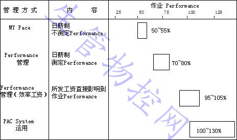 作业效率管理方式