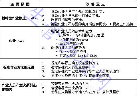 <a href=https://www.sgwk.info/productioncontrol/201002212016.html _fcksavedurl=https://www.sgwk.info/productioncontrol/201002212016.html target=_blank ><i>作业效率改善</i></a>重点