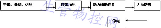 生产过程控制程序